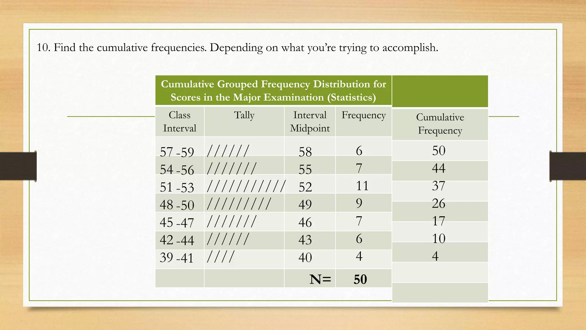 Cumulative Grouped Frequency Distribution for
Scores in the Major Examination (Statistics)
Class
Interval
Tally Interval
Midpoint
Frequency
57
54
51
48
45
42
39
-59
-56
-53
-50
-47
-44
-41
//////
///////
///////////
/////////
///////
//////
////
58
55
52
49
46
43
40
N= 50
Cumulative
Frequency
10. Find the cumulative frequencies. Depending on what you’re trying to accomplish.
50
44
37
26
17
10
4
6
7
11
9
7
6
4
 