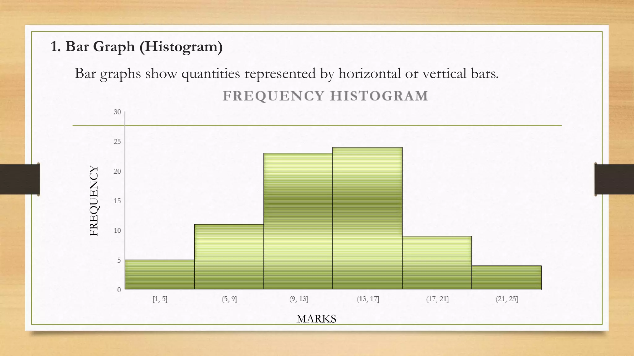 1. Bar Graph (Histogram)
Bar graphs show quantities represented by horizontal or vertical bars.
FREQUENCY
MARKS
 