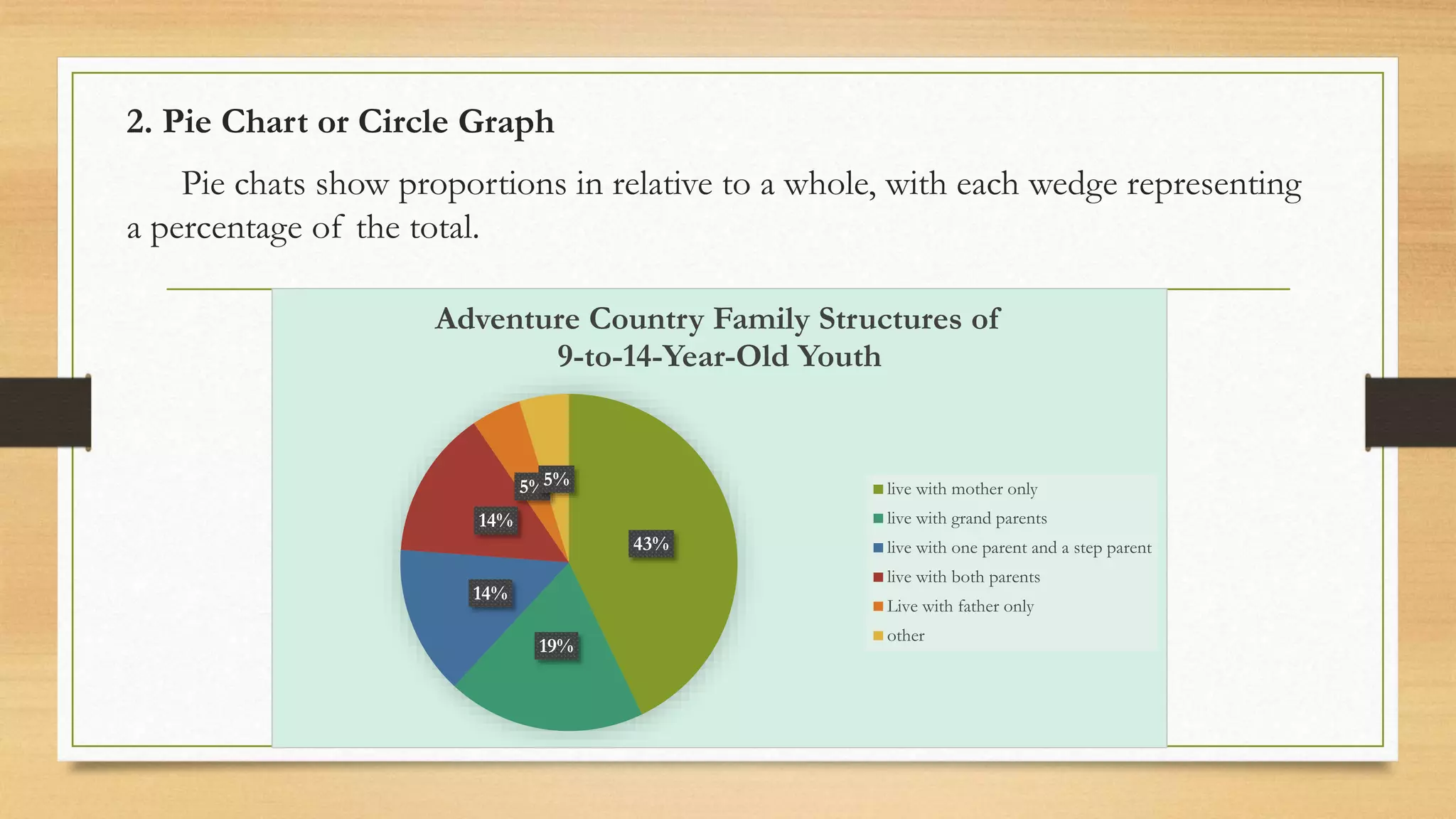 2. Pie Chart or Circle Graph
Pie chats show proportions in relative to a whole, with each wedge representing
a percentage of the total.
43%
19%
14%
14%
5%5%
Adventure Country Family Structures of
9-to-14-Year-Old Youth
live with mother only
live with grand parents
live with one parent and a step parent
live with both parents
Live with father only
other
 