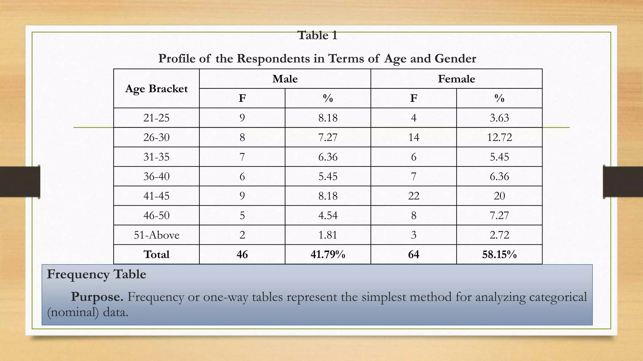 Table 1
Profile of the Respondents in Terms of Age and Gender
Age Bracket
Male Female
F % F %
21-25 9 8.18 4 3.63
26-30 8 7.27 14 12.72
31-35 7 6.36 6 5.45
36-40 6 5.45 7 6.36
41-45 9 8.18 22 20
46-50 5 4.54 8 7.27
51-Above 2 1.81 3 2.72
Total 46 41.79% 64 58.15%
Frequency Table
Purpose. Frequency or one-way tables represent the simplest method for analyzing categorical
(nominal) data.
 