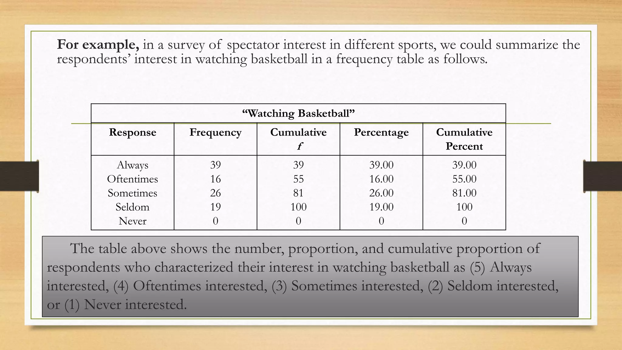 For example, in a survey of spectator interest in different sports, we could summarize the
respondents’ interest in watching basketball in a frequency table as follows.
“Watching Basketball”
Response Frequency Cumulative
f
Percentage Cumulative
Percent
Always
Oftentimes
Sometimes
Seldom
Never
39
16
26
19
0
39
55
81
100
0
39.00
16.00
26.00
19.00
0
39.00
55.00
81.00
100
0
The table above shows the number, proportion, and cumulative proportion of
respondents who characterized their interest in watching basketball as (5) Always
interested, (4) Oftentimes interested, (3) Sometimes interested, (2) Seldom interested,
or (1) Never interested.
 