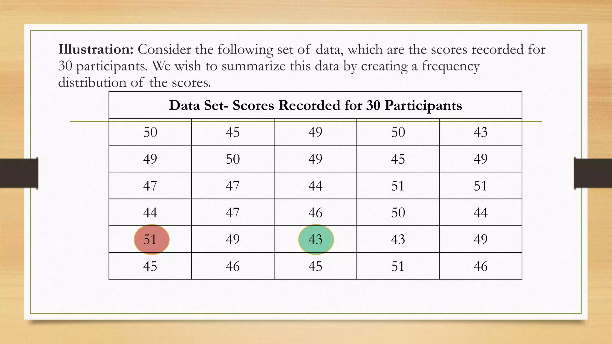 Illustration: Consider the following set of data, which are the scores recorded for
30 participants. We wish to summarize this data by creating a frequency
distribution of the scores.
Data Set- Scores Recorded for 30 Participants
50 45 49 50 43
49 50 49 45 49
47 47 44 51 51
44 47 46 50 44
51 49 43 43 49
45 46 45 51 46
 