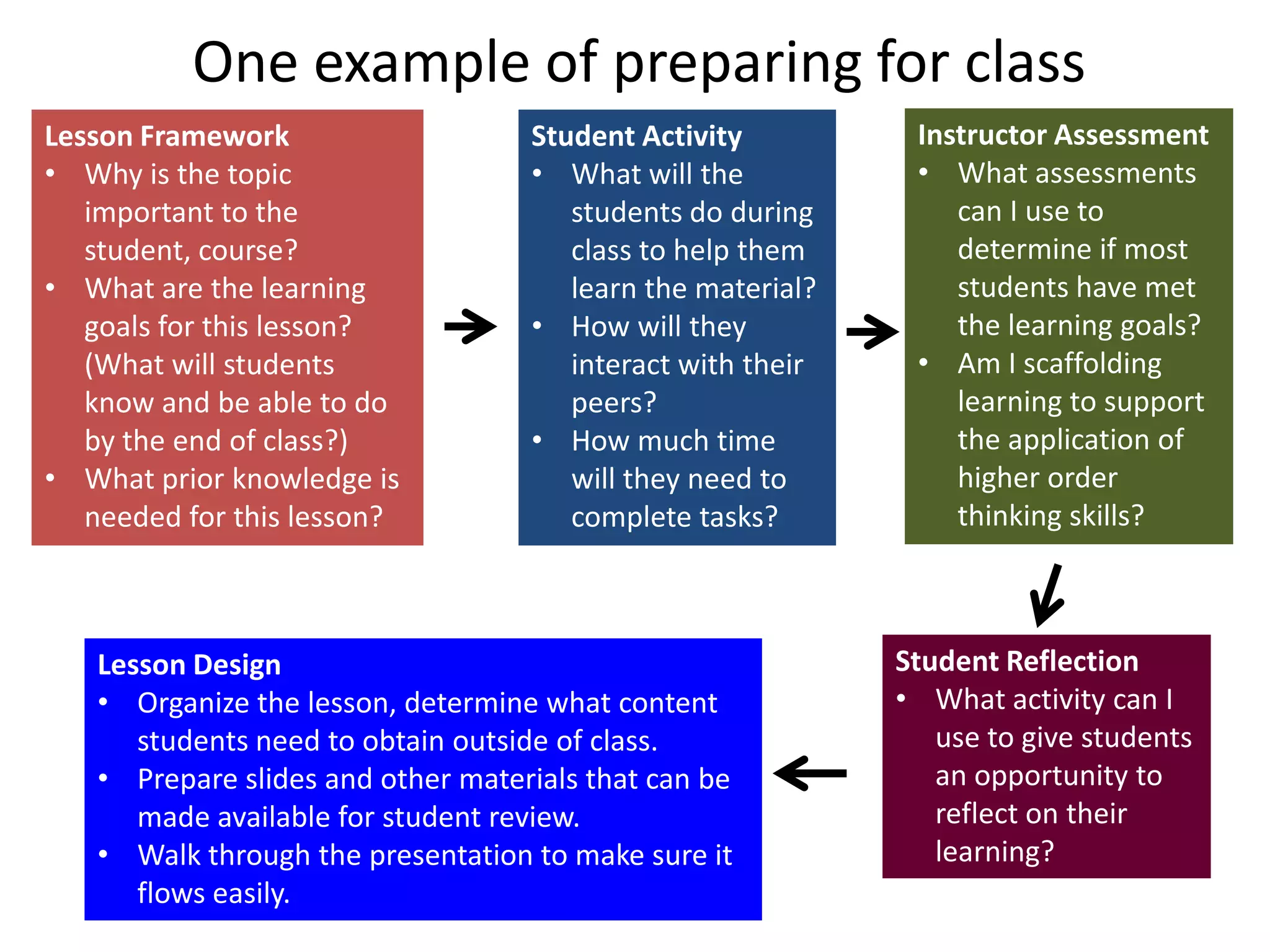 One example of preparing for class
Lesson Framework
• Why is the topic
important to the
student, course?
• What are the learning
goals for this lesson?
(What will students
know and be able to do
by the end of class?)
• What prior knowledge is
needed for this lesson?
Student Activity
• What will the
students do during
class to help them
learn the material?
• How will they
interact with their
peers?
• How much time
will they need to
complete tasks?
Instructor Assessment
• What assessments
can I use to
determine if most
students have met
the learning goals?
• Am I scaffolding
learning to support
the application of
higher order
thinking skills?
Student Reflection
• What activity can I
use to give students
an opportunity to
reflect on their
learning?
Lesson Design
• Organize the lesson, determine what content
students need to obtain outside of class.
• Prepare slides and other materials that can be
made available for student review.
• Walk through the presentation to make sure it
flows easily.
 