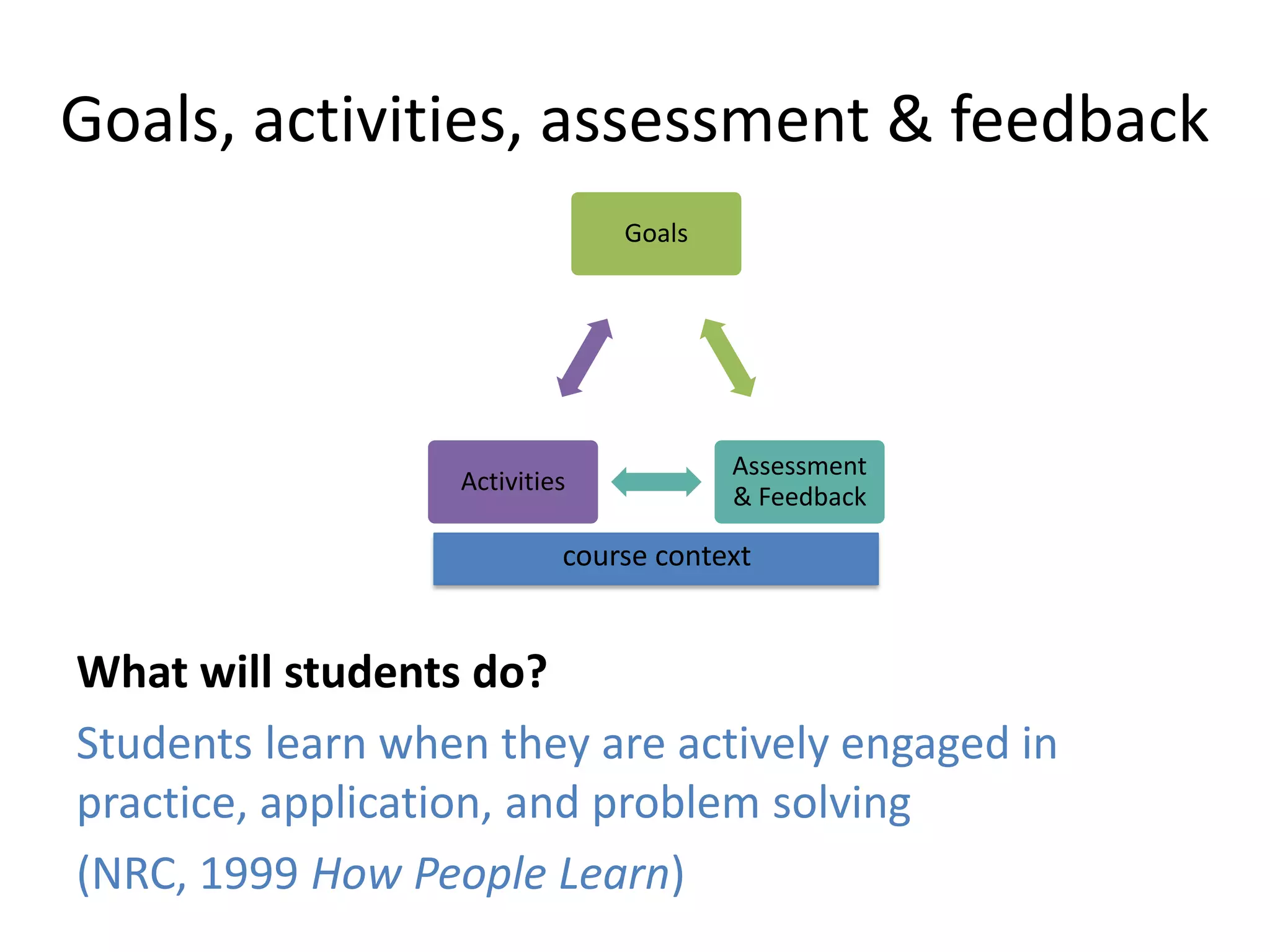 Goals, activities, assessment & feedback
What will students do?
Students learn when they are actively engaged in
practice, application, and problem solving
(NRC, 1999 How People Learn)
course context
Goals
Assessment
& Feedback
Activities
 