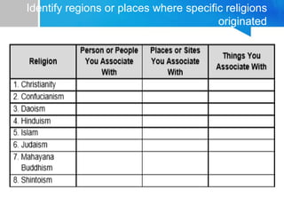 Identify regions or places where specific religions
originated
 