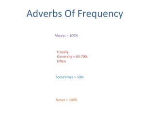 Adverbs Of Frequency
Always = 100%
Usually
Generally = 60-70%
Often
Sometimes = 50%
Never = 100%
 