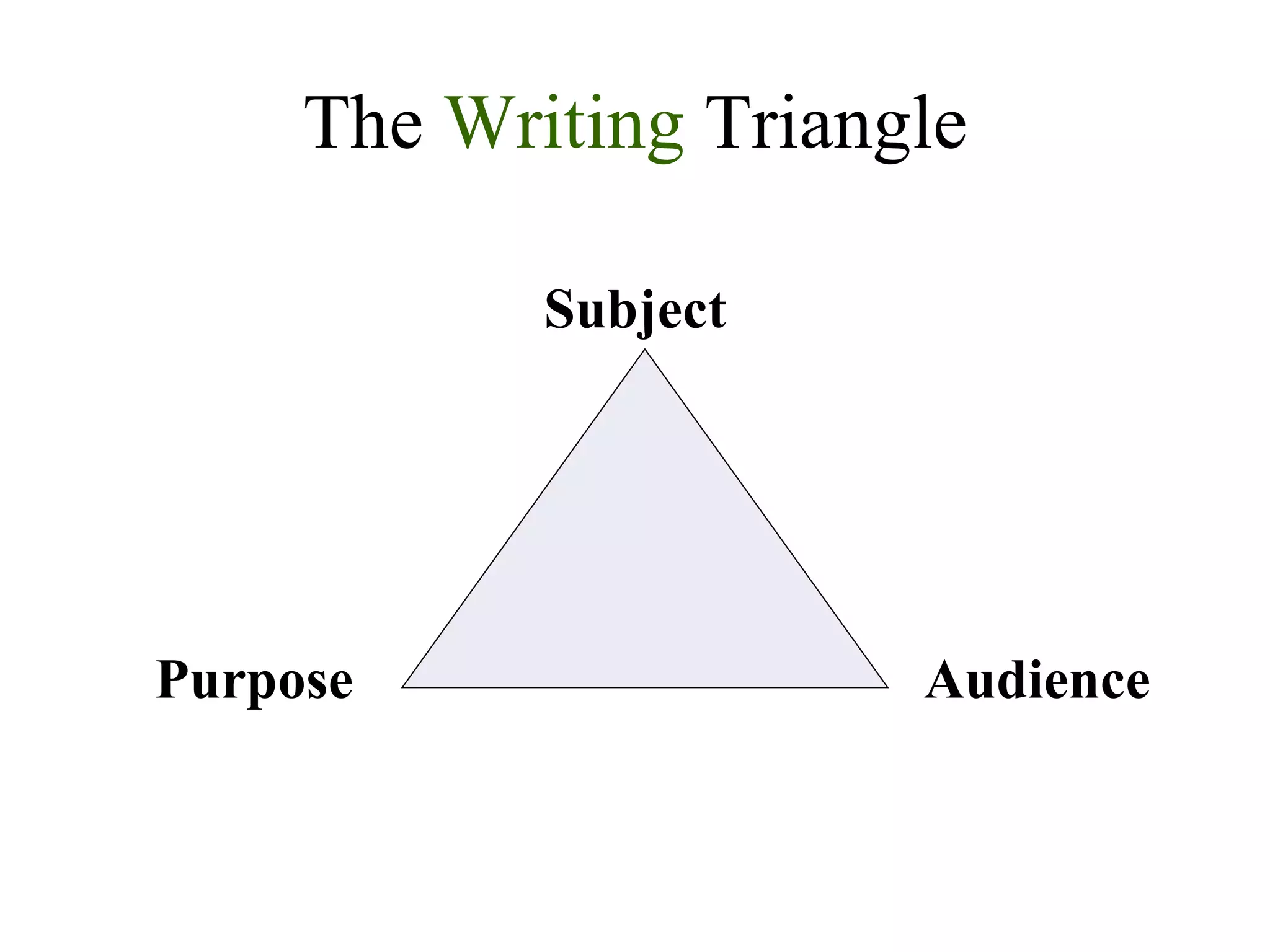 Subject Purpose Audience The  Writing  Triangle 