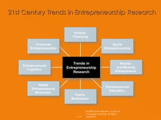 © 2009 South-Western, a part of Cengage Learning. All rights reserved. 1– Venture  Financing Social Entrepreneurship Corporate Entrepreneurship Trends in Entrepreneurship Research Entrepreneurial Cognition  Global Entrepreneurial Movement  Family  Businesses  Women  and Minority Entrepreneurs  Entrepreneurial Education  