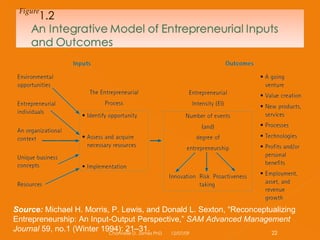 06/07/09 Channelle D. James PhD Source:  Michael H. Morris, P. Lewis, and Donald L. Sexton, “Reconceptualizing Entrepreneurship: An Input-Output Perspective,”  SAM Advanced Management Journal  59, no.1 (Winter 1994): 21–31. 