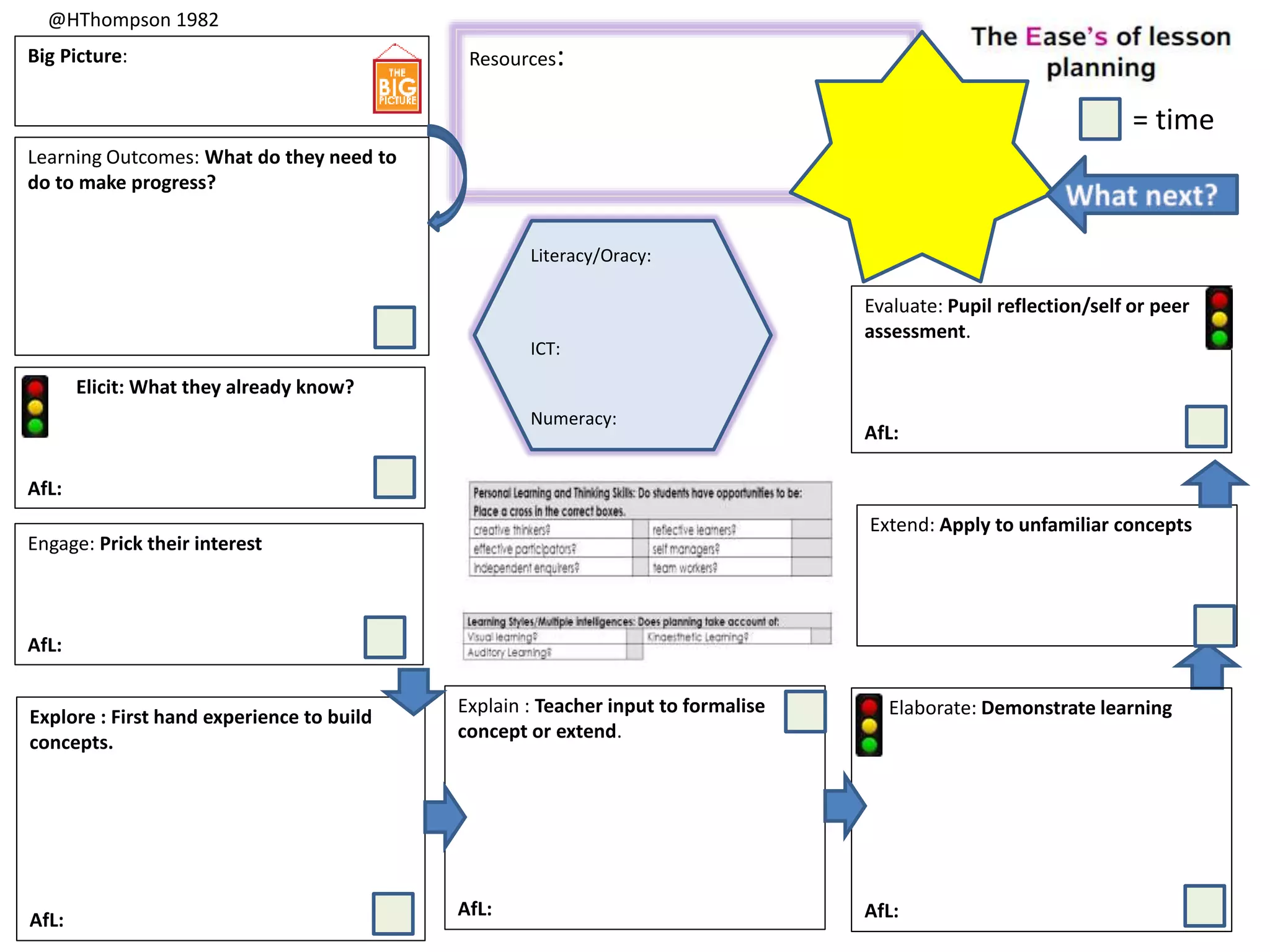 Big Picture:
Learning Outcomes: What do they need to
do to make progress?
Elicit: What they already know?
AfL:
Engage: Prick their interest
AfL:
Explore : First hand experience to build
concepts.
AfL:
Explain : Teacher input to formalise
concept or extend.
AfL:
Elaborate: Demonstrate learning
AfL:
Evaluate: Pupil reflection/self or peer
assessment.
AfL:
Literacy/Oracy:
ICT:
Numeracy:
Extend: Apply to unfamiliar concepts
Resources:
= time
@HThompson 1982