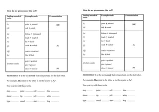 How do we pronounce the -ed?
Ending sound of
verb:
Example verb: Pronunciation
/t/
/d/
point  pointed
end  ended
/ ɪd/
/p/
/f/
/s/
/ʃ/
/tʃ/
/k/
kidnap  kidnapped
laugh  laughed
fax  faxed
wash  washed
watch  watched
like  liked
/t/
all other sounds
grab  grabbed
pin  pinned
shove  shoved /d/
REMEMBER! It is the last sound that is important, not the last letter.
For example, like ends in the letter e, but the sound is /k/.
Now you try with these verbs.
stay ………… paint …………… call …………… hiss …………….
shout …………. tip …………… yell …………… wish ……………
type …………… email ………….. start …………. hug ……………
How do we pronounce the -ed?
Ending sound of
verb:
Example verb: Pronunciation
/t/
/d/
point  pointed
end  ended
/ ɪd/
/p/
/f/
/s/
/ʃ/
/tʃ/
/k/
kidnap  kidnapped
laugh  laughed
fax  faxed
wash  washed
watch  watched
like  liked
/t/
all other sounds
grab  grabbed
pin  pinned
shove  shoved /d/
REMEMBER! It is the last sound that is important, not the last letter.
For example, like ends in the letter e, but the sound is /k/.
Now you try with these verbs.
stay ………… paint …………… call …………… hiss …………….
shout …………. tip …………… yell …………… wish ……………
type …………… email ………….. start …………. hug ……………
 