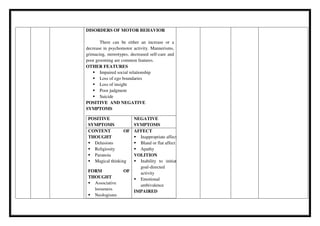DISORDERS OF MOTOR BEHAVIOR
There can be either an increase or a
decrease in psychomotor activity. Mannerisms,
grimacing, stereotypes, decreased self-care and
poor grooming are common features.
OTHER FEATURES
 Impaired social relationship
 Loss of ego boundaries
 Loss of insight
 Poor judgment
 Suicide
POSITIVE AND NEGATIVE
SYMPTOMS
POSITIVE
SYMPTOMS
NEGATIVE
SYMPTOMS
CONTENT OF
THOUGHT
 Delusions
 Religiosity
 Paranoia
 Magical thinking
FORM OF
THOUGHT
 Associative
looseness
 Neologisms
AFFECT
 Inappropriate affect
 Bland or flat affect
 Apathy
VOLITION
 Inability to initiate
goal-directed
activity
 Emotional
ambivalence
IMPAIRED
 