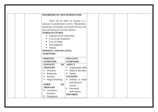 DISORDERS OF MOTOR BEHAVIOR
There can be either an increase or a
decrease in psychomotor activity. Mannerisms,
grimacing, stereotypes, decreased self-care and
poor grooming are common features.
OTHER FEATURES
 Impaired social relationship
 Loss of ego boundaries
 Loss of insight
 Poor judgment
 Suicide
POSITIVE AND NEGATIVE
SYMPTOMS
POSITIVE
SYMPTOMS
NEGATIVE
SYMPTOMS
CONTENT OF
THOUGHT
 Delusions
 Religiosity
 Paranoia
 Magical thinking
FORM OF
THOUGHT
 Associative
looseness
 Neologisms
AFFECT
 Inappropriate affect
 Bland or flat affect
 Apathy
VOLITION
 Inability to initiat
goal-directed
activity
 Emotional
ambivalence
IMPAIRED
 