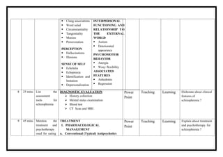  Clang associations
 Word salad
 Circumstantiality
 Tangentiality
 Mutism
 Perseveration
PERCEPTION
 Hallucinations
 Illusions
SENSE OF SELF
 Echolalia
 Echopraxia
 Identification and
Imitation
 Depersonalization
INTERPERSONAL
FUNCTIONING AN
RELATIONSHIP T
THE EXTERNAL
WORLD
 Autism
 Deteriorated
appearance
PSYCHOMOTOR
BEHAVIOR
 Anergia
 Waxy flexibility
ASSOCIATED
FEATURES
 Anhedonia
 Regression
D
O
8 25 mins List the
assessment
tools for
schizophrenia
DIAGNOSTIC EVALUATION
 History collection
 Mental status examination
 Blood test
 CT Scan and MRI
Power
Point
Teaching Learning Eloborate about clinical
features of
schizophrenia ?
9 45 mins Mention the
treatment and
psychotherapy
used for eating
TREATMENT
1. PHARMACOLOGICAL
MANAGEMENT
a. Conventional (Typical) Antipsychotics
Power
Point
Teaching Learning Explain about treatment
and psychotherapy for
schizophrenia ?
 