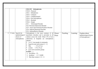 F20- F29 Schizophrenia
F20.0 – Paranoid
F20.1 – Hebephrenic
F20.2 – Catatonic
F20.3 – Undifferentiated
F20.4 - Post Schizophrenic
F20.5 – Residual
F20.6 – Simple
F21 - Schizotypal Disorder
F22- Persistent Delusional Disorder
F23- Acute And Transient Psychotic Disorder
F24- Induced Delusional Disorder
F25- Schizoaffective Disorder
4 15 mins Specify the
epidemiological
factors of
Schizophrenia
Schizophrenia is the most common of all
psychiatric disorders and is prevalent in all
cultures across the world. About 15% of new
admissions in hospitals are schizophrenic
patients.
 3 to 4 / 1ooo people in community
 Equal for men and women [1 : 1 ]
 Men - 15 to 25 yrs
 women - 25 to 35 yrs
 Low socio-economic groups
In 2016 ……
 Prevalence - 1%
 Incidence - 1.5 / 10,000
 Men than women [ 1.4 : 1 ]
Power
Point
Teaching Learning Explain about
epidemiological factors
of Schizophrenia ?
 