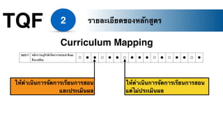 TQF 2 รายละเอียดของหลักสูตร
Curriculum Mapping
ให้ดำเนินการจัดการเรียนการสอน
และประเมินผล
ให้ดำเนินการจัดการเรียนการสอน
แต่ไม่ประเมินผล
 
