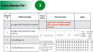 3รายละเอียดของวิชา
สัปดาห์
ที่
หัวข้อ/รายละเอียด
จำนวน
ชั่วโมง
กิจกรรมการสอน ผู้สอน
1 ความรู้ความเข้าใจเกี่ยวกับการเล่นกีฬา
ระบุกิจกรรมการสอนที่เหมาะสมกับ
เนื้อหา และตามการพัฒนาทักษะที่
กำหนดไว้
2
ความรู้ความเข้าใจเกี่ยวกับการออก
กำลังกาย
3 การส่งเสริมสุขภาพ
4 การเสริมสร้างสมรรถภาพทางกาย
 