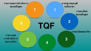 TQF
1
2
3
4
5
6
7
มาตรฐานคุณวุฒิ
ระดับสาขา
รายละเอียด
ของหลักสูตร
รายละเอียดของวิชา
รายงานผล
การดำเนินการ
ของรายวิชา
รายงานผลการดำเนินการ
ของหลักสูตร
 