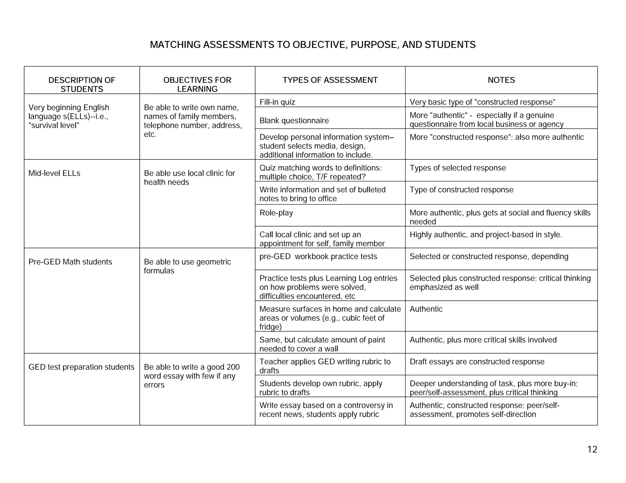 MATCHING ASSESSMENTS TO OBJECTIVE, PURPOSE, AND STUDENTS


     DESCRIPTION OF                  OBJECTIVES FOR                   TYPES OF ASSESSMENT                                        NOTES
       STUDENTS                         LEARNING
                                                               Fill-in quiz                               Very basic type of "constructed response"
Very beginning English          Be able to write own name,
language s(ELLs)--i.e.,         names of family members,                                                  More "authentic" - especially if a genuine
                                                               Blank questionnaire                        questionnaire from local business or agency
"survival level"                telephone number, address,
                                etc.                           Develop personal information system—       More "constructed response"; also more authentic
                                                               student selects media, design,
                                                               additional information to include.
                                                               Quiz matching words to definitions:        Types of selected response
Mid-level ELLs                  Be able use local clinic for   multiple choice, T/F repeated?
                                health needs
                                                               Write information and set of bulleted      Type of constructed response
                                                               notes to bring to office
                                                               Role-play                                  More authentic, plus gets at social and fluency skills
                                                                                                          needed
                                                               Call local clinic and set up an            Highly authentic, and project-based in style.
                                                               appointment for self, family member
                                                               pre-GED workbook practice tests            Selected or constructed response, depending
Pre-GED Math students           Be able to use geometric
                                formulas
                                                               Practice tests plus Learning Log entries   Selected plus constructed response; critical thinking
                                                               on how problems were solved,               emphasized as well
                                                               difficulties encountered, etc
                                                               Measure surfaces in home and calculate     Authentic
                                                               areas or volumes (e.g., cubic feet of
                                                               fridge)
                                                               Same, but calculate amount of paint        Authentic, plus more critical skills involved
                                                               needed to cover a wall
                                                               Teacher applies GED writing rubric to      Draft essays are constructed response
GED test preparation students   Be able to write a good 200    drafts
                                word essay with few if any
                                errors                         Students develop own rubric, apply         Deeper understanding of task, plus more buy-in;
                                                               rubric to drafts                           peer/self-assessment, plus critical thinking
                                                               Write essay based on a controversy in      Authentic, constructed response; peer/self-
                                                               recent news, students apply rubric         assessment, promotes self-direction



                                                                                                                                                              12
 