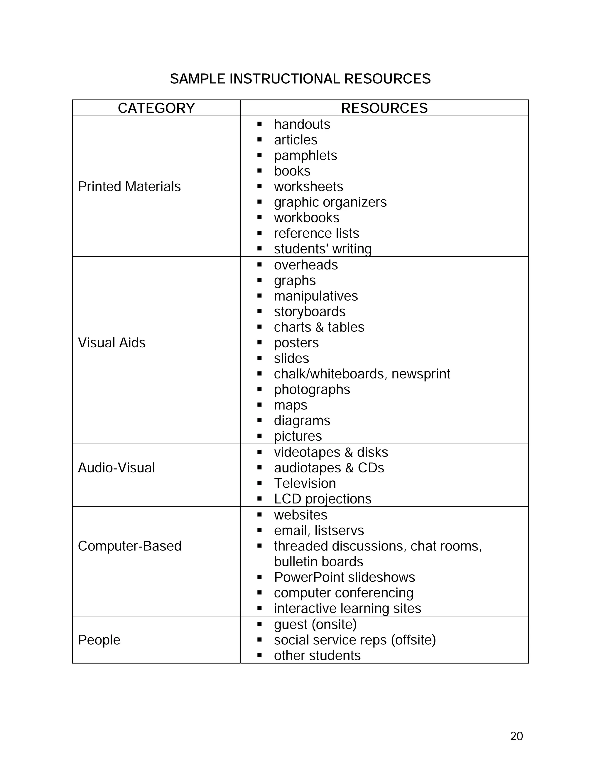 SAMPLE INSTRUCTIONAL RESOURCES

      CATEGORY                      RESOURCES
                          handouts
                          articles
                          pamphlets
                          books
Printed Materials         worksheets
                          graphic organizers
                          workbooks
                          reference lists
                          students' writing
                          overheads
                          graphs
                          manipulatives
                          storyboards
                          charts & tables
Visual Aids               posters
                          slides
                          chalk/whiteboards, newsprint
                          photographs
                          maps
                          diagrams
                          pictures
                          videotapes & disks
Audio-Visual              audiotapes & CDs
                          Television
                          LCD projections
                          websites
                          email, listservs
Computer-Based            threaded discussions, chat rooms,
                          bulletin boards
                          PowerPoint slideshows
                          computer conferencing
                          interactive learning sites
                          guest (onsite)
People                    social service reps (offsite)
                          other students




                                                              20
 
