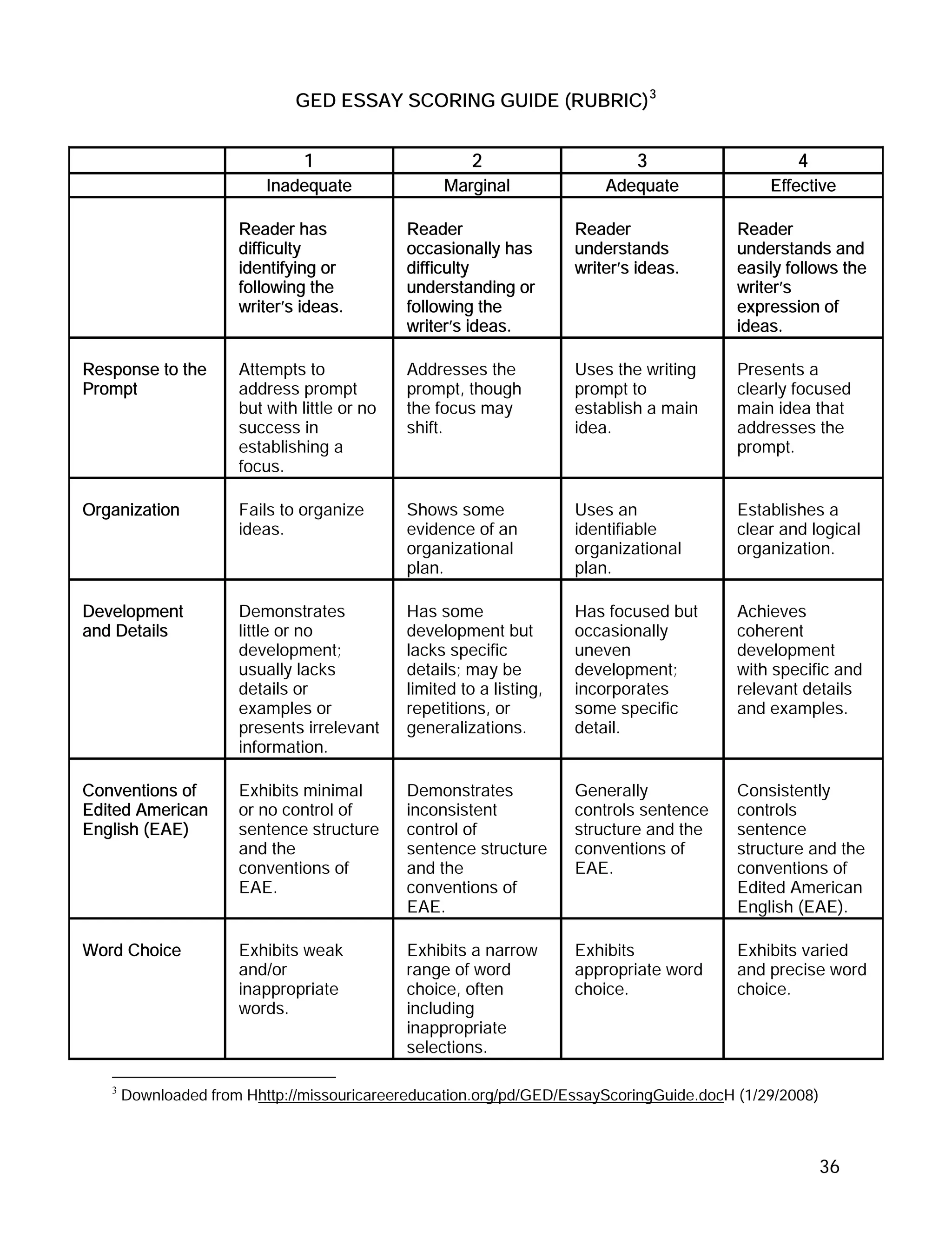 GED ESSAY SCORING GUIDE (RUBRIC) 3


                               1                        2                     3                   4
                          Inadequate               Marginal               Adequate            Effective

                      Reader has              Reader                  Reader              Reader
                      difficulty              occasionally has        understands         understands and
                      identifying or          difficulty              writer’s ideas.     easily follows the
                      following the           understanding or                            writer’s
                      writer’s ideas.         following the                               expression of
                                              writer’s ideas.                             ideas.

Response to the       Attempts to             Addresses the           Uses the writing    Presents a
Prompt                address prompt          prompt, though          prompt to           clearly focused
                      but with little or no   the focus may           establish a main    main idea that
                      success in              shift.                  idea.               addresses the
                      establishing a                                                      prompt.
                      focus.

Organization          Fails to organize       Shows some              Uses an             Establishes a
                      ideas.                  evidence of an          identifiable        clear and logical
                                              organizational          organizational      organization.
                                              plan.                   plan.

Development           Demonstrates            Has some                Has focused but     Achieves
and Details           little or no            development but         occasionally        coherent
                      development;            lacks specific          uneven              development
                      usually lacks           details; may be         development;        with specific and
                      details or              limited to a listing,   incorporates        relevant details
                      examples or             repetitions, or         some specific       and examples.
                      presents irrelevant     generalizations.        detail.
                      information.

Conventions of        Exhibits minimal        Demonstrates            Generally           Consistently
Edited American       or no control of        inconsistent            controls sentence   controls
English (EAE)         sentence structure      control of              structure and the   sentence
                      and the                 sentence structure      conventions of      structure and the
                      conventions of          and the                 EAE.                conventions of
                      EAE.                    conventions of                              Edited American
                                              EAE.                                        English (EAE).

Word Choice           Exhibits weak           Exhibits a narrow       Exhibits            Exhibits varied
                      and/or                  range of word           appropriate word    and precise word
                      inappropriate           choice, often           choice.             choice.
                      words.                  including
                                              inappropriate
                                              selections.

   3
       Downloaded from Hhttp://missouricareereducation.org/pd/GED/EssayScoringGuide.docH (1/29/2008)



                                                                                                       36
 
