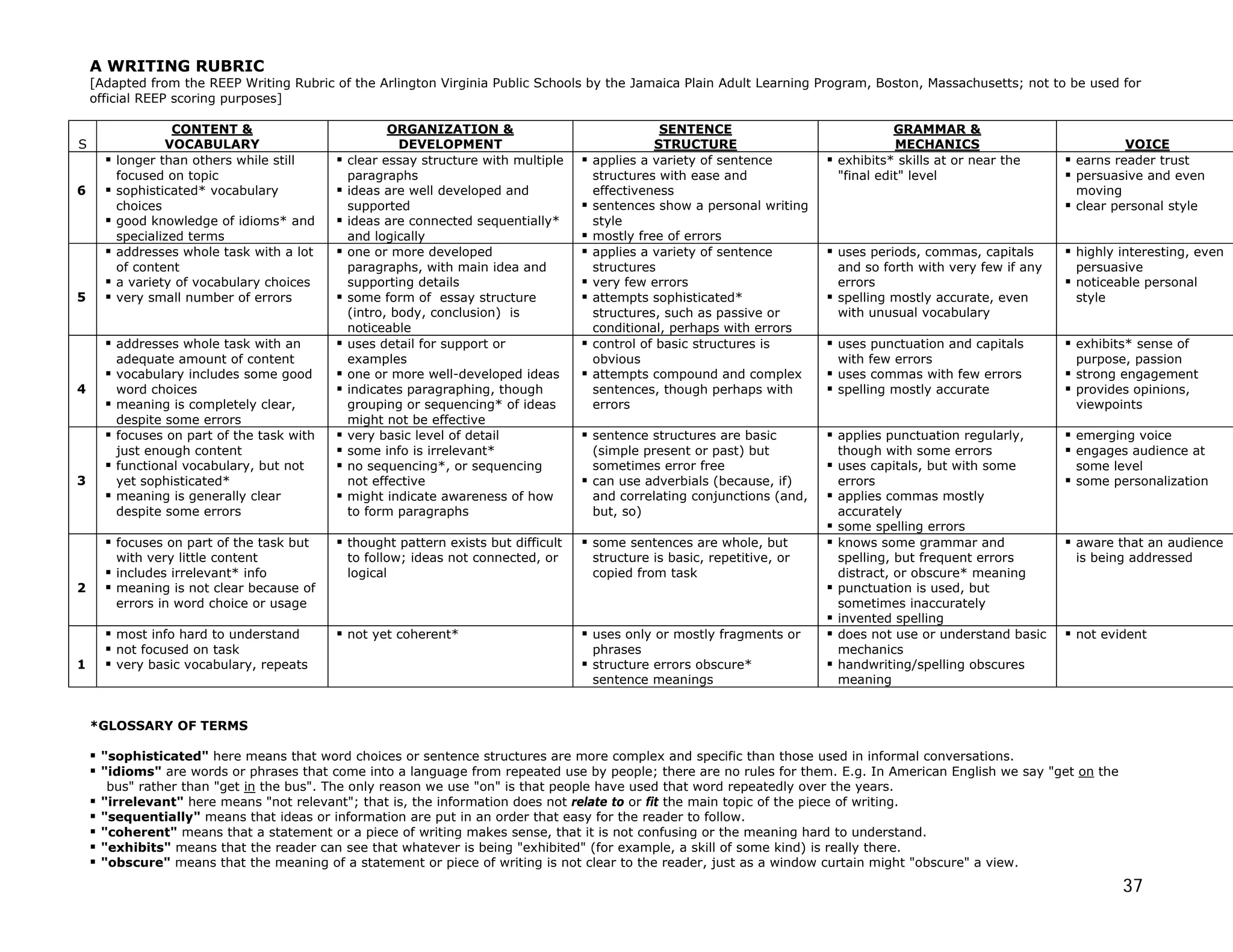 A WRITING RUBRIC
    [Adapted from the REEP Writing Rubric of the Arlington Virginia Public Schools by the Jamaica Plain Adult Learning Program, Boston, Massachusetts; not to be used for
    official REEP scoring purposes]

                 CONTENT &                         ORGANIZATION &                             SENTENCE                             GRAMMAR &
S               VOCABULARY                           DEVELOPMENT                             STRUCTURE                             MECHANICS                          VOICE
        longer than others while still      clear essay structure with multiple    applies a variety of sentence         exhibits* skills at or near the      earns reader trust
        focused on topic                    paragraphs                             structures with ease and              "final edit" level                   persuasive and even
6       sophisticated* vocabulary           ideas are well developed and           effectiveness                                                              moving
        choices                             supported                              sentences show a personal writing                                          clear personal style
        good knowledge of idioms* and       ideas are connected sequentially*      style
        specialized terms                   and logically                          mostly free of errors
        addresses whole task with a lot     one or more developed                  applies a variety of sentence         uses periods, commas, capitals       highly interesting, even
        of content                          paragraphs, with main idea and         structures                            and so forth with very few if any    persuasive
        a variety of vocabulary choices     supporting details                     very few errors                       errors                               noticeable personal
5       very small number of errors         some form of essay structure           attempts sophisticated*               spelling mostly accurate, even       style
                                            (intro, body, conclusion) is           structures, such as passive or        with unusual vocabulary
                                            noticeable                             conditional, perhaps with errors
        addresses whole task with an        uses detail for support or             control of basic structures is        uses punctuation and capitals        exhibits* sense of
        adequate amount of content          examples                               obvious                               with few errors                      purpose, passion
        vocabulary includes some good       one or more well-developed ideas       attempts compound and complex         uses commas with few errors          strong engagement
4       word choices                        indicates paragraphing, though         sentences, though perhaps with        spelling mostly accurate             provides opinions,
        meaning is completely clear,        grouping or sequencing* of ideas       errors                                                                     viewpoints
        despite some errors                 might not be effective
        focuses on part of the task with    very basic level of detail             sentence structures are basic         applies punctuation regularly,       emerging voice
        just enough content                 some info is irrelevant*               (simple present or past) but          though with some errors              engages audience at
        functional vocabulary, but not      no sequencing*, or sequencing          sometimes error free                  uses capitals, but with some         some level
3       yet sophisticated*                  not effective                          can use adverbials (because, if)      errors                               some personalization
        meaning is generally clear          might indicate awareness of how        and correlating conjunctions (and,    applies commas mostly
        despite some errors                 to form paragraphs                     but, so)                              accurately
                                                                                                                         some spelling errors
        focuses on part of the task but     thought pattern exists but difficult   some sentences are whole, but         knows some grammar and               aware that an audience
        with very little content            to follow; ideas not connected, or     structure is basic, repetitive, or    spelling, but frequent errors        is being addressed
        includes irrelevant* info           logical                                copied from task                      distract, or obscure* meaning
2       meaning is not clear because of                                                                                  punctuation is used, but
        errors in word choice or usage                                                                                   sometimes inaccurately
                                                                                                                         invented spelling
        most info hard to understand        not yet coherent*                      uses only or mostly fragments or      does not use or understand basic     not evident
        not focused on task                                                        phrases                               mechanics
1       very basic vocabulary, repeats                                             structure errors obscure*             handwriting/spelling obscures
                                                                                   sentence meanings                     meaning


    *GLOSSARY OF TERMS

     "sophisticated" here means that word choices or sentence structures are more complex and specific than those used in informal conversations.
     "idioms" are words or phrases that come into a language from repeated use by people; there are no rules for them. E.g. In American English we say "get on the
      bus" rather than "get in the bus". The only reason we use "on" is that people have used that word repeatedly over the years.
     "irrelevant" here means "not relevant"; that is, the information does not relate to or fit the main topic of the piece of writing.
     "sequentially" means that ideas or information are put in an order that easy for the reader to follow.
     "coherent" means that a statement or a piece of writing makes sense, that it is not confusing or the meaning hard to understand.
     "exhibits" means that the reader can see that whatever is being "exhibited" (for example, a skill of some kind) is really there.
     "obscure" means that the meaning of a statement or piece of writing is not clear to the reader, just as a window curtain might "obscure" a view.

                                                                                                                                                                      37
 