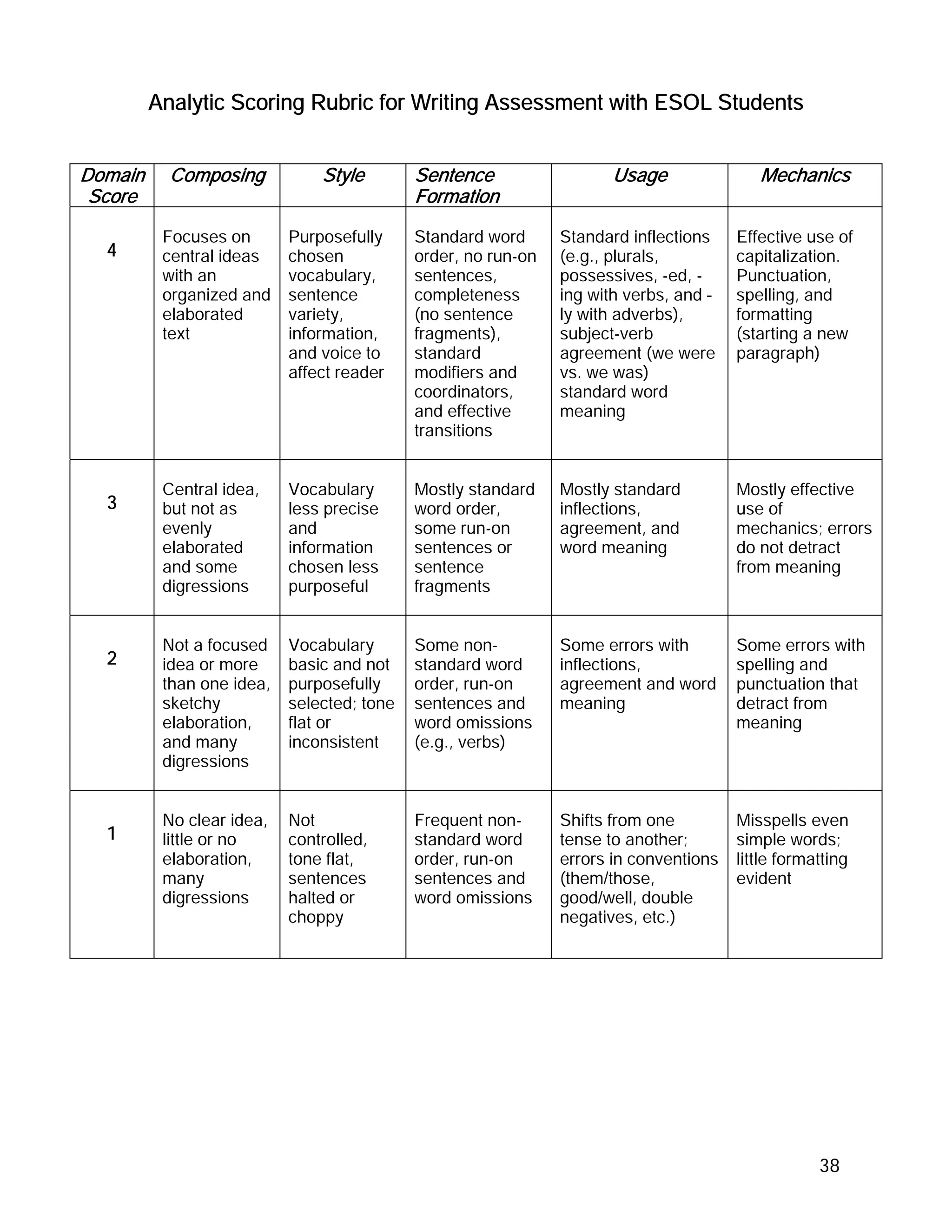 Analytic Scoring Rubric for Writing Assessment with ESOL Students


Domain     Composing           Style        Sentence                  Usage               Mechanics
 Score                                      Formation

          Focuses on       Purposefully     Standard word      Standard inflections    Effective use of
  4       central ideas    chosen           order, no run-on   (e.g., plurals,         capitalization.
          with an          vocabulary,      sentences,         possessives, -ed, -     Punctuation,
          organized and    sentence         completeness       ing with verbs, and –   spelling, and
          elaborated       variety,         (no sentence       ly with adverbs),       formatting
          text             information,     fragments),        subject-verb            (starting a new
                           and voice to     standard           agreement (we were      paragraph)
                           affect reader    modifiers and      vs. we was)
                                            coordinators,      standard word
                                            and effective      meaning
                                            transitions


          Central idea,    Vocabulary       Mostly standard    Mostly standard         Mostly effective
  3       but not as       less precise     word order,        inflections,            use of
          evenly           and              some run-on        agreement, and          mechanics; errors
          elaborated       information      sentences or       word meaning            do not detract
          and some         chosen less      sentence                                   from meaning
          digressions      purposeful       fragments


          Not a focused    Vocabulary       Some non-          Some errors with        Some errors with
  2       idea or more     basic and not    standard word      inflections,            spelling and
          than one idea,   purposefully     order, run-on      agreement and word      punctuation that
          sketchy          selected; tone   sentences and      meaning                 detract from
          elaboration,     flat or          word omissions                             meaning
          and many         inconsistent     (e.g., verbs)
          digressions


          No clear idea,   Not              Frequent non-      Shifts from one         Misspells even
  1       little or no     controlled,      standard word      tense to another;       simple words;
          elaboration,     tone flat,       order, run-on      errors in conventions   little formatting
          many             sentences        sentences and      (them/those,            evident
          digressions      halted or        word omissions     good/well, double
                           choppy                              negatives, etc.)




                                                                                                   38
 