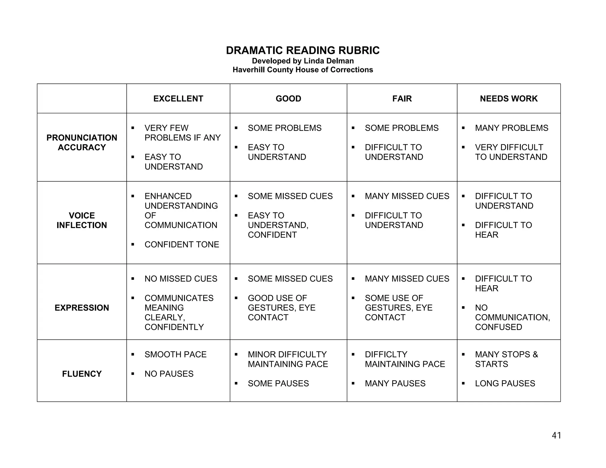 DRAMATIC READING RUBRIC
                                      Developed by Linda Delman
                                  Haverhill County House of Corrections


                 EXCELLENT                   GOOD                         FAIR          NEEDS WORK


                VERY FEW              SOME PROBLEMS                 SOME PROBLEMS      MANY PROBLEMS
PRONUNCIATION   PROBLEMS IF ANY
  ACCURACY                            EASY TO                       DIFFICULT TO       VERY DIFFICULT
                EASY TO               UNDERSTAND                    UNDERSTAND         TO UNDERSTAND
                UNDERSTAND


                ENHANCED              SOME MISSED CUES              MANY MISSED CUES   DIFFICULT TO
                UNDERSTANDING                                                          UNDERSTAND
    VOICE       OF                    EASY TO                       DIFFICULT TO
 INFLECTION     COMMUNICATION         UNDERSTAND,                   UNDERSTAND         DIFFICULT TO
                                      CONFIDENT                                        HEAR
                CONFIDENT TONE



                NO MISSED CUES        SOME MISSED CUES              MANY MISSED CUES   DIFFICULT TO
                                                                                       HEAR
                COMMUNICATES          GOOD USE OF                   SOME USE OF
 EXPRESSION     MEANING               GESTURES, EYE                 GESTURES, EYE      NO
                CLEARLY,              CONTACT                       CONTACT            COMMUNICATION,
                CONFIDENTLY                                                            CONFUSED


                SMOOTH PACE           MINOR DIFFICULTY              DIFFICLTY          MANY STOPS &
                                      MAINTAINING PACE              MAINTAINING PACE   STARTS
  FLUENCY       NO PAUSES
                                      SOME PAUSES                   MANY PAUSES        LONG PAUSES




                                                                                                        41
 