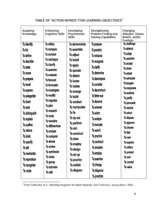 TABLE OF "ACTION WORDS" FOR LEARNING OBJECTIVES 2


Acquiring             Enhancing          Developing         Strengthening              Changing
Knowledge             Cognitive Skills   Psychomotor        Problem-Finding and        Attitudes, Values,
                                         Skills             Solving Capabilities       Beliefs, and/or
                                                                                       Feelings




2
    From Caffarella, R.S. Planning Programs for Adult Students. San Francisco: Jossey-Bass, 2002.


                                                                                                    9
 