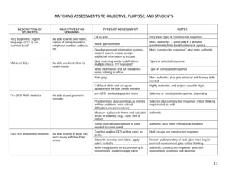 MATCHING ASSESSMENTS TO OBJECTIVE, PURPOSE, AND STUDENTS


     DESCRIPTION OF                  OBJECTIVES FOR                   TYPES OF ASSESSMENT                                        NOTES
       STUDENTS                         LEARNING
                                                               Fill-in quiz                               Very basic type of "constructed response"
Very beginning English          Be able to write own name,
language s(ELLs)--i.e.,         names of family members,                                                  More "authentic" - especially if a genuine
                                                               Blank questionnaire                        questionnaire from local business or agency
"survival level"                telephone number, address,
                                etc.                           Develop personal information system—       More "constructed response"; also more authentic
                                                               student selects media, design,
                                                               additional information to include.
                                                               Quiz matching words to definitions:        Types of selected response
Mid-level ELLs                  Be able use local clinic for   multiple choice, T/F repeated?
                                health needs
                                                               Write information and set of bulleted      Type of constructed response
                                                               notes to bring to office
                                                               Role-play                                  More authentic, plus gets at social and fluency skills
                                                                                                          needed
                                                               Call local clinic and set up an            Highly authentic, and project-based in style.
                                                               appointment for self, family member
                                                               pre-GED workbook practice tests            Selected or constructed response, depending
Pre-GED Math students           Be able to use geometric
                                formulas
                                                               Practice tests plus Learning Log entries   Selected plus constructed response; critical thinking
                                                               on how problems were solved,               emphasized as well
                                                               difficulties encountered, etc
                                                               Measure surfaces in home and calculate     Authentic
                                                               areas or volumes (e.g., cubic feet of
                                                               fridge)
                                                               Same, but calculate amount of paint        Authentic, plus more critical skills involved
                                                               needed to cover a wall
                                                               Teacher applies GED writing rubric to      Draft essays are constructed response
GED test preparation students   Be able to write a good 200    drafts
                                word essay with few if any
                                errors                         Students develop own rubric, apply         Deeper understanding of task, plus more buy-in;
                                                               rubric to drafts                           peer/self-assessment, plus critical thinking
                                                               Write essay based on a controversy in      Authentic, constructed response; peer/self-
                                                               recent news, students apply rubric         assessment, promotes self-direction



                                                                                                                                                              12
 