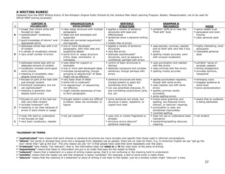 A WRITING RUBRIC
    [Adapted from the REEP Writing Rubric of the Arlington Virginia Public Schools by the Jamaica Plain Adult Learning Program, Boston, Massachusetts; not to be used for
    official REEP scoring purposes]

                 CONTENT &                         ORGANIZATION &                             SENTENCE                             GRAMMAR &
S               VOCABULARY                           DEVELOPMENT                             STRUCTURE                             MECHANICS                          VOICE
        longer than others while still      clear essay structure with multiple    applies a variety of sentence         exhibits* skills at or near the      earns reader trust
        focused on topic                    paragraphs                             structures with ease and              "final edit" level                   persuasive and even
6       sophisticated* vocabulary           ideas are well developed and           effectiveness                                                              moving
        choices                             supported                              sentences show a personal writing                                          clear personal style
        good knowledge of idioms* and       ideas are connected sequentially*      style
        specialized terms                   and logically                          mostly free of errors
        addresses whole task with a lot     one or more developed                  applies a variety of sentence         uses periods, commas, capitals       highly interesting, even
        of content                          paragraphs, with main idea and         structures                            and so forth with very few if any    persuasive
        a variety of vocabulary choices     supporting details                     very few errors                       errors                               noticeable personal
5       very small number of errors         some form of essay structure           attempts sophisticated*               spelling mostly accurate, even       style
                                            (intro, body, conclusion) is           structures, such as passive or        with unusual vocabulary
                                            noticeable                             conditional, perhaps with errors
        addresses whole task with an        uses detail for support or             control of basic structures is        uses punctuation and capitals        exhibits* sense of
        adequate amount of content          examples                               obvious                               with few errors                      purpose, passion
        vocabulary includes some good       one or more well-developed ideas       attempts compound and complex         uses commas with few errors          strong engagement
4       word choices                        indicates paragraphing, though         sentences, though perhaps with        spelling mostly accurate             provides opinions,
        meaning is completely clear,        grouping or sequencing* of ideas       errors                                                                     viewpoints
        despite some errors                 might not be effective
        focuses on part of the task with    very basic level of detail             sentence structures are basic         applies punctuation regularly,       emerging voice
        just enough content                 some info is irrelevant*               (simple present or past) but          though with some errors              engages audience at
        functional vocabulary, but not      no sequencing*, or sequencing          sometimes error free                  uses capitals, but with some         some level
3       yet sophisticated*                  not effective                          can use adverbials (because, if)      errors                               some personalization
        meaning is generally clear          might indicate awareness of how        and correlating conjunctions (and,    applies commas mostly
        despite some errors                 to form paragraphs                     but, so)                              accurately
                                                                                                                         some spelling errors
        focuses on part of the task but     thought pattern exists but difficult   some sentences are whole, but         knows some grammar and               aware that an audience
        with very little content            to follow; ideas not connected, or     structure is basic, repetitive, or    spelling, but frequent errors        is being addressed
        includes irrelevant* info           logical                                copied from task                      distract, or obscure* meaning
2       meaning is not clear because of                                                                                  punctuation is used, but
        errors in word choice or usage                                                                                   sometimes inaccurately
                                                                                                                         invented spelling
        most info hard to understand        not yet coherent*                      uses only or mostly fragments or      does not use or understand basic     not evident
        not focused on task                                                        phrases                               mechanics
1       very basic vocabulary, repeats                                             structure errors obscure*             handwriting/spelling obscures
                                                                                   sentence meanings                     meaning


    *GLOSSARY OF TERMS

     "sophisticated" here means that word choices or sentence structures are more complex and specific than those used in informal conversations.
     "idioms" are words or phrases that come into a language from repeated use by people; there are no rules for them. E.g. In American English we say "get on the
      bus" rather than "get in the bus". The only reason we use "on" is that people have used that word repeatedly over the years.
     "irrelevant" here means "not relevant"; that is, the information does not relate to or fit the main topic of the piece of writing.
     "sequentially" means that ideas or information are put in an order that easy for the reader to follow.
     "coherent" means that a statement or a piece of writing makes sense, that it is not confusing or the meaning hard to understand.
     "exhibits" means that the reader can see that whatever is being "exhibited" (for example, a skill of some kind) is really there.
     "obscure" means that the meaning of a statement or piece of writing is not clear to the reader, just as a window curtain might "obscure" a view.

                                                                                                                                                                      37
 