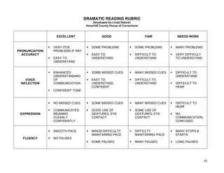 DRAMATIC READING RUBRIC
                                      Developed by Linda Delman
                                  Haverhill County House of Corrections


                 EXCELLENT                   GOOD                         FAIR          NEEDS WORK


                VERY FEW              SOME PROBLEMS                 SOME PROBLEMS      MANY PROBLEMS
PRONUNCIATION   PROBLEMS IF ANY
  ACCURACY                            EASY TO                       DIFFICULT TO       VERY DIFFICULT
                EASY TO               UNDERSTAND                    UNDERSTAND         TO UNDERSTAND
                UNDERSTAND


                ENHANCED              SOME MISSED CUES              MANY MISSED CUES   DIFFICULT TO
                UNDERSTANDING                                                          UNDERSTAND
    VOICE       OF                    EASY TO                       DIFFICULT TO
 INFLECTION     COMMUNICATION         UNDERSTAND,                   UNDERSTAND         DIFFICULT TO
                                      CONFIDENT                                        HEAR
                CONFIDENT TONE



                NO MISSED CUES        SOME MISSED CUES              MANY MISSED CUES   DIFFICULT TO
                                                                                       HEAR
                COMMUNICATES          GOOD USE OF                   SOME USE OF
 EXPRESSION     MEANING               GESTURES, EYE                 GESTURES, EYE      NO
                CLEARLY,              CONTACT                       CONTACT            COMMUNICATION,
                CONFIDENTLY                                                            CONFUSED


                SMOOTH PACE           MINOR DIFFICULTY              DIFFICLTY          MANY STOPS &
                                      MAINTAINING PACE              MAINTAINING PACE   STARTS
  FLUENCY       NO PAUSES
                                      SOME PAUSES                   MANY PAUSES        LONG PAUSES




                                                                                                        41
 