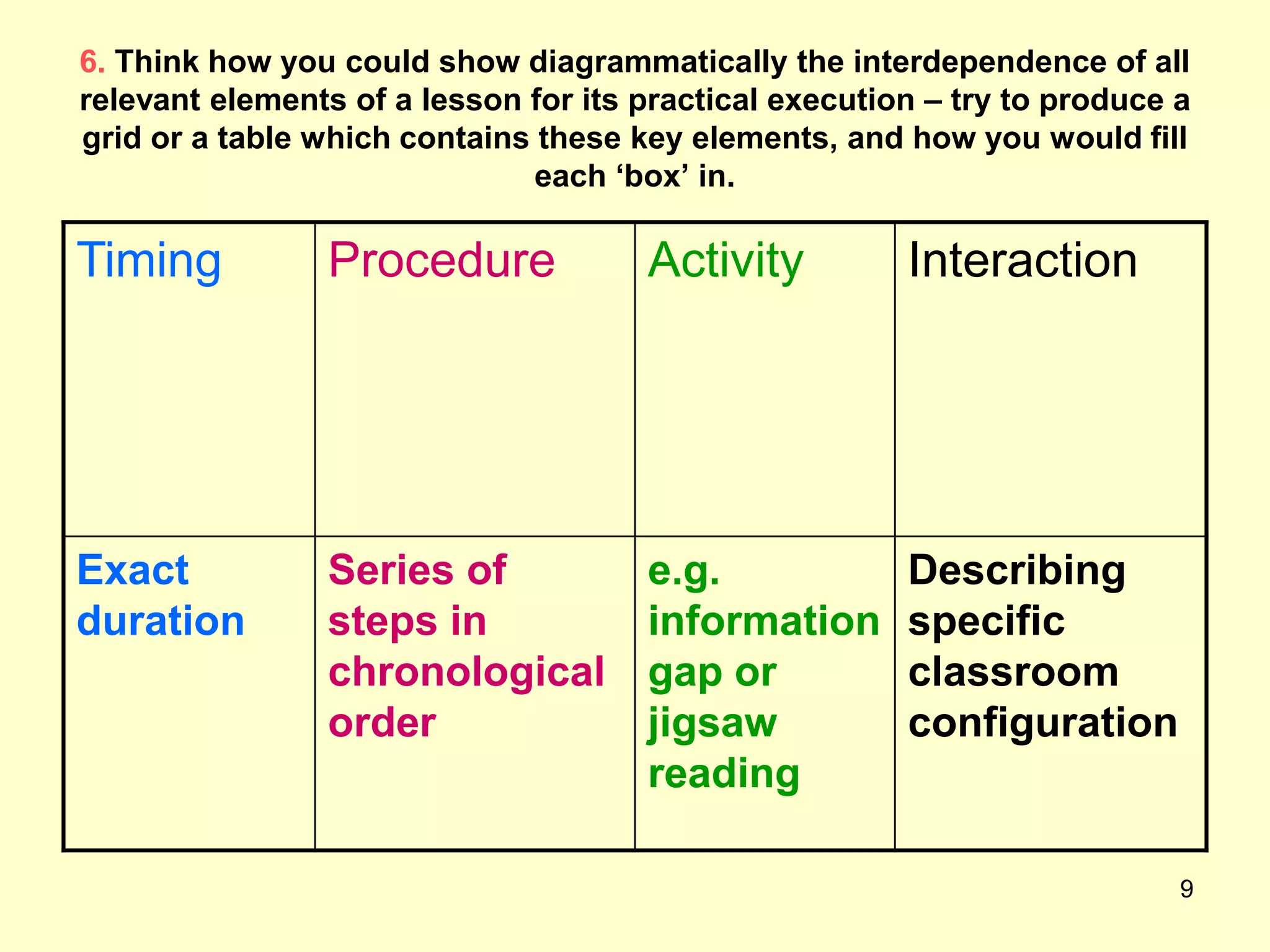 9
6. Think how you could show diagrammatically the interdependence of all
relevant elements of a lesson for its practical execution – try to produce a
grid or a table which contains these key elements, and how you would fill
each „box‟ in.
Timing Procedure Activity Interaction
Exact
duration
Series of
steps in
chronological
order
e.g.
information
gap or
jigsaw
reading
Describing
specific
classroom
configuration
 