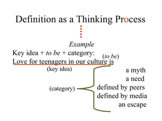 Definition as a Thinking Pr o cess (key idea) ( to be ) (category) Example Key idea +  to be  + category: Love for teenagers in our culture is a myth a need   defined by peers   defined by media   an escape 