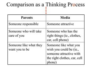 Comparison as a Thinking Pr o cess Someone like what you wish you could be (ie., someone attractive with the right clothes, car, cell phone)  Someone like what they want you to be  Someone who has the right things (ie., clothes, car, cell phone)  Someone who will take care of you Someone attractive  Someone responsible  Media Parents 