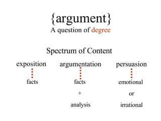 A question of  degree {argument} Spectrum of Content exposition argumentation persuasion facts facts  +  analysis emotional  or irrational 