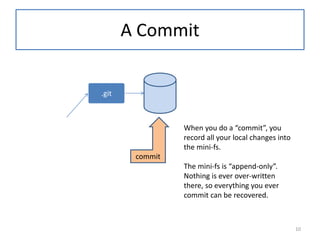 A Commit
.git
commit
When you do a “commit”, you
record all your local changes into
the mini-fs.
The mini-fs is “append-only”.
Nothing is ever over-written
there, so everything you ever
commit can be recovered.
10
 