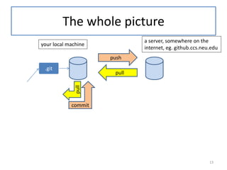 The whole picture
.git
pull
your local machine
a server, somewhere on the
internet, eg. github.ccs.neu.edu
pull
commit
push
13
 