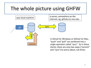 The whole picture using GHFW
.git
your local machine
a server, somewhere on the
internet, eg. github.ccs.neu.edu
sync
commit
In Gihub For Windows or Github For Mac,
“push” and “pull” are combined into a
single operation called “sync”. So in these
clients, there are only two steps (“commit”
and “sync”) to worry about, not three.
sync
14
 
