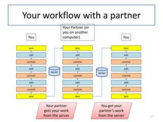 Your workflow with a partner
sync
edit
commit
edit
commit
edit
commit
sync
sync
edit
commit
edit
commit
edit
commit
sync
sync
edit
commit
edit
commit
edit
commit
sync
You You
Your Partner (or
you on another
computer)
Your partner
gets your work
from the server
You get your
partner’s work
from the server
server server
17
 