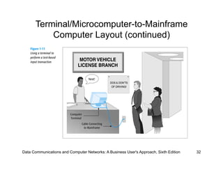 Terminal In Computer Network Introduction to Computer Networks and Data Communications | PDF