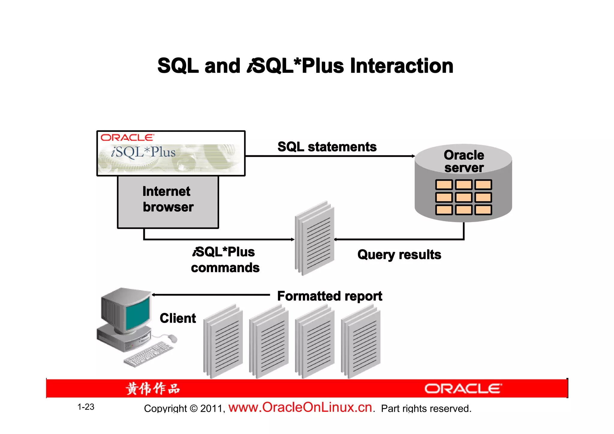 SQL and iSQL*Plus Interaction
                  SQL*


                                SQL statements
                                                               Oracle
                                                               server
       Internet
       browser


               iSQL*Plus
                SQL*                           Query results
               commands

                                Formatted report
         Client




1-23   Copyright © 2011, www.OracleOnLinux.cn . Part rights reserved.
 