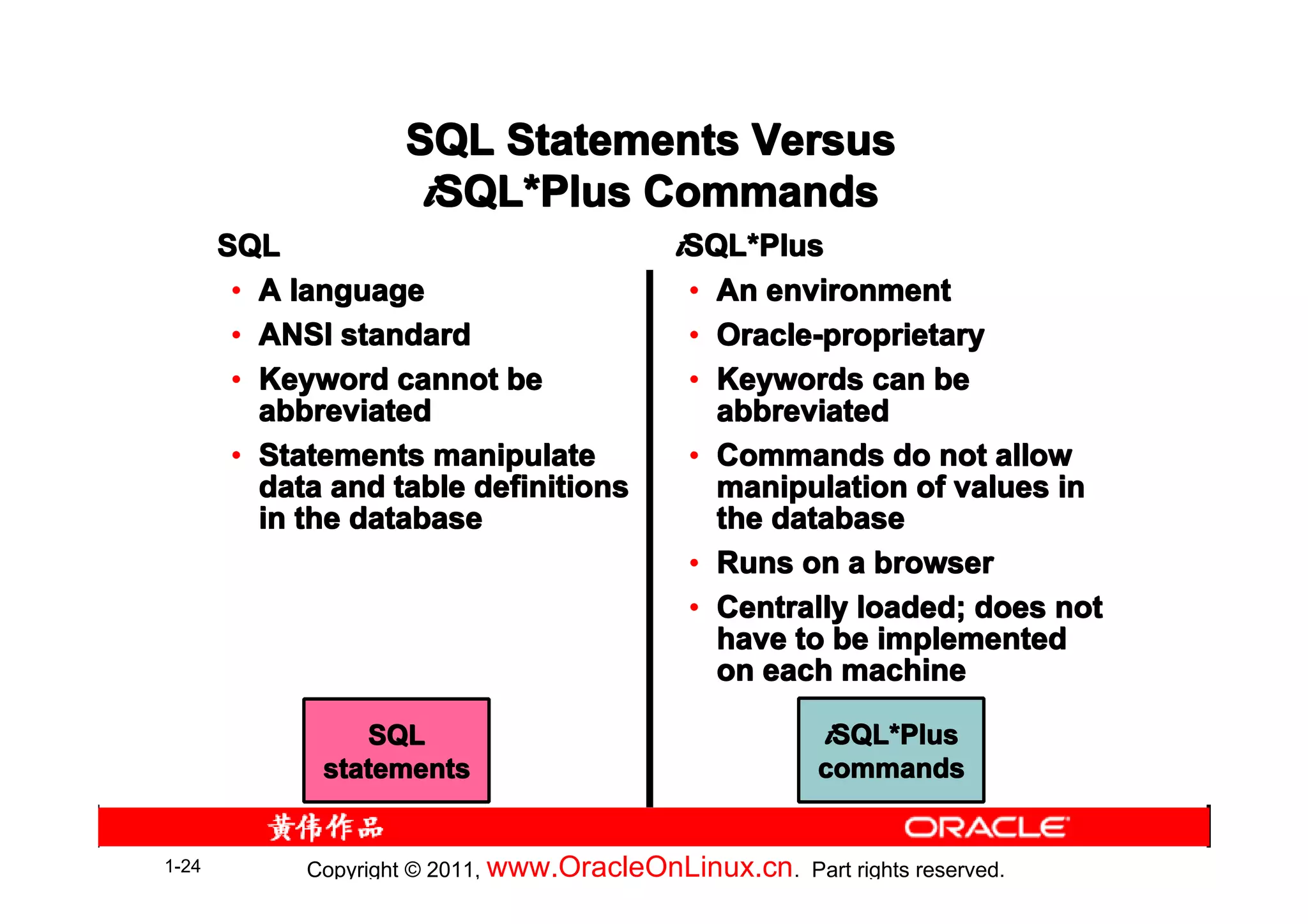 SQL Statements Versus
                      iSQL*Plus Commands
                       SQL*
       SQL                                   iSQL*Plus
                                              SQL*
        • A language                          • An environment
        • ANSI standard                       • Oracle-proprietary
        • Keyword cannot be                   • Keywords can be
          abbreviated                           abbreviated
        • Statements manipulate               • Commands do not allow
          data and table definitions            manipulation of values in
          in the database                       the database
                                              • Runs on a browser
                                              • Centrally loaded; does not
                                                have to be implemented
                                                on each machine

                 SQL                                      iSQL*Plus
                                                           SQL*
              statements                                  commands


1-24         Copyright © 2011, www.OracleOnLinux.cn . Part rights reserved.
 