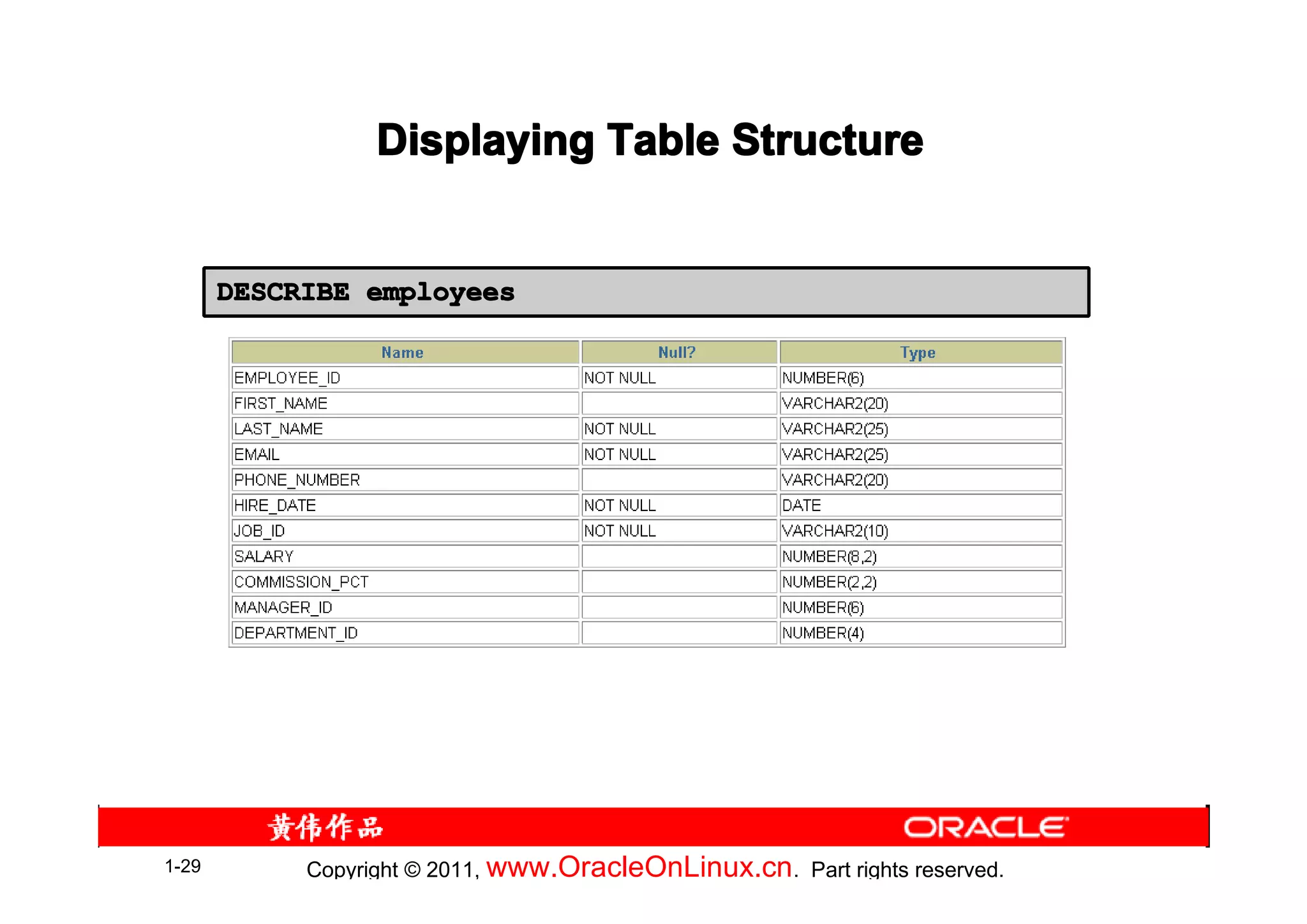 Displaying Table Structure


       DESCRIBE employees




1-29        Copyright © 2011, www.OracleOnLinux.cn . Part rights reserved.
 