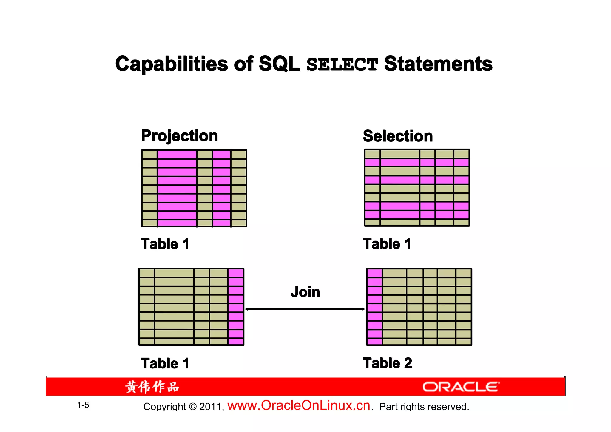 Capabilities of SQL SELECT Statements


        Projection                               Selection




        Table 1                                  Table 1


                                    Join



        Table 1                                  Table 2

1-5     Copyright © 2011, www.OracleOnLinux.cn . Part rights reserved.
 