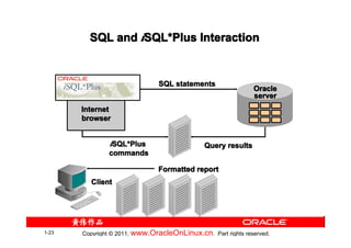 SQL and iSQL*Plus Interaction
                  SQL*


                                SQL statements
                                                               Oracle
                                                               server
       Internet
       browser


               iSQL*Plus
                SQL*                           Query results
               commands

                                Formatted report
         Client




1-23   Copyright © 2011, www.OracleOnLinux.cn . Part rights reserved.
 