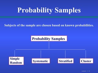 Probability Samples Probability Samples Simple  Random Systematic Stratified Cluster Subjects of the sample are chosen based on known probabilities. 