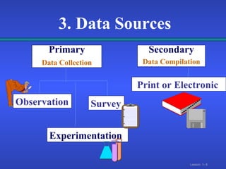 3. Data Sources Primary Data Collection Secondary Data Compilation Observation Experimentation Survey Print or Electronic  