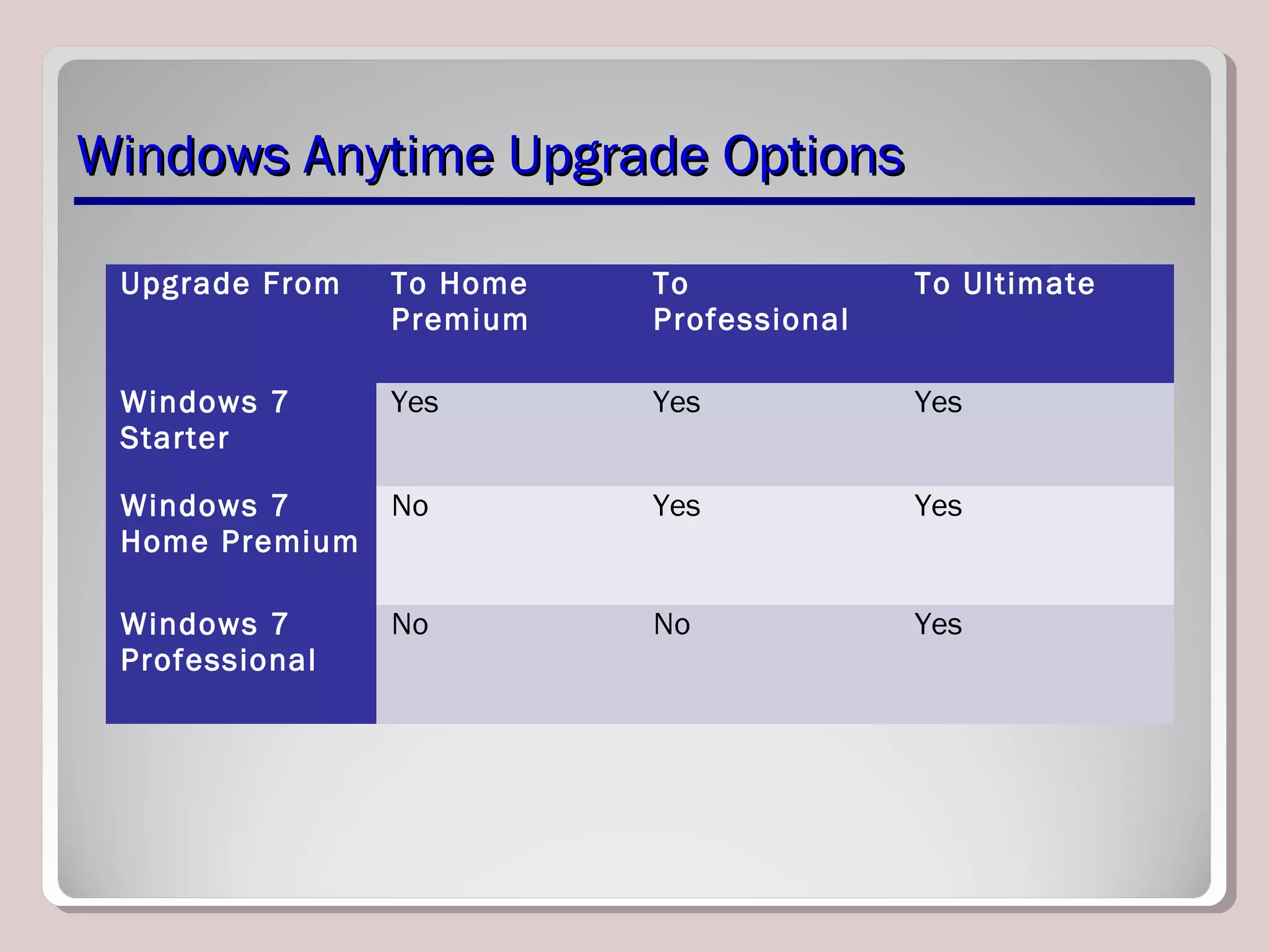 Windows Anytime Upgrade OptionsWindows Anytime Upgrade Options
Upgrade From To Home
Premium
To
Professional
To Ultimate
Windows 7
Starter
Yes Yes Yes
Windows 7
Home Premium
No Yes Yes
Windows 7
Professional
No No Yes
 