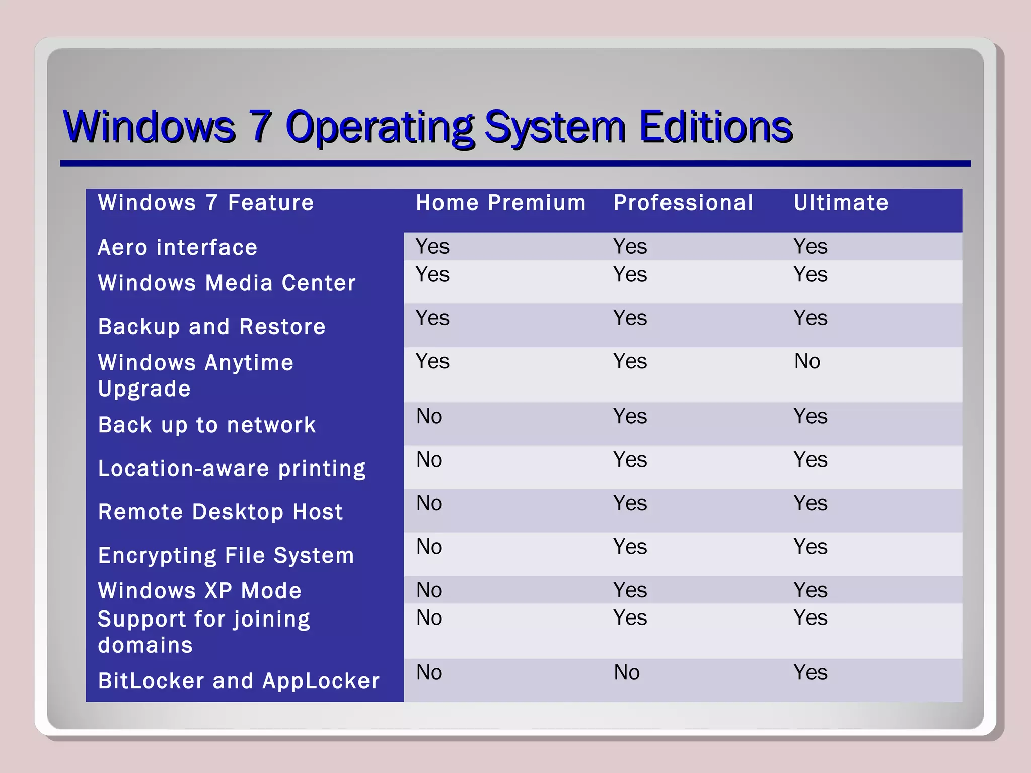 Windows 7 Operating System EditionsWindows 7 Operating System Editions
Windows 7 Feature Home Premium Professional Ultimate
Aero interface Yes Yes Yes
Windows Media Center Yes Yes Yes
Backup and Restore Yes Yes Yes
Windows Anytime
Upgrade
Yes Yes No
Back up to network No Yes Yes
Location-aware printing No Yes Yes
Remote Desktop Host No Yes Yes
Encrypting File System No Yes Yes
Windows XP Mode No Yes Yes
Support for joining
domains
No Yes Yes
BitLocker and AppLocker No No Yes
 